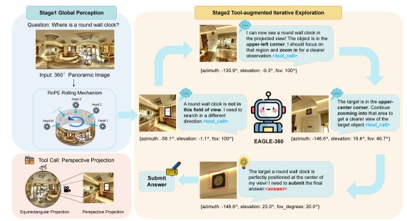 EAGLE-360: Embodied Active Global-to-Local Exploration in 360$^\circ$ Figure 1