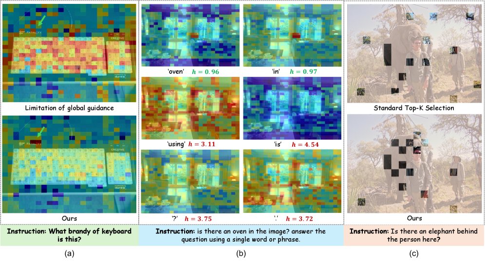 Combating Textual Noise and Redundancy: Entropy-Aware Dense Visual Token Pruning Figure 1