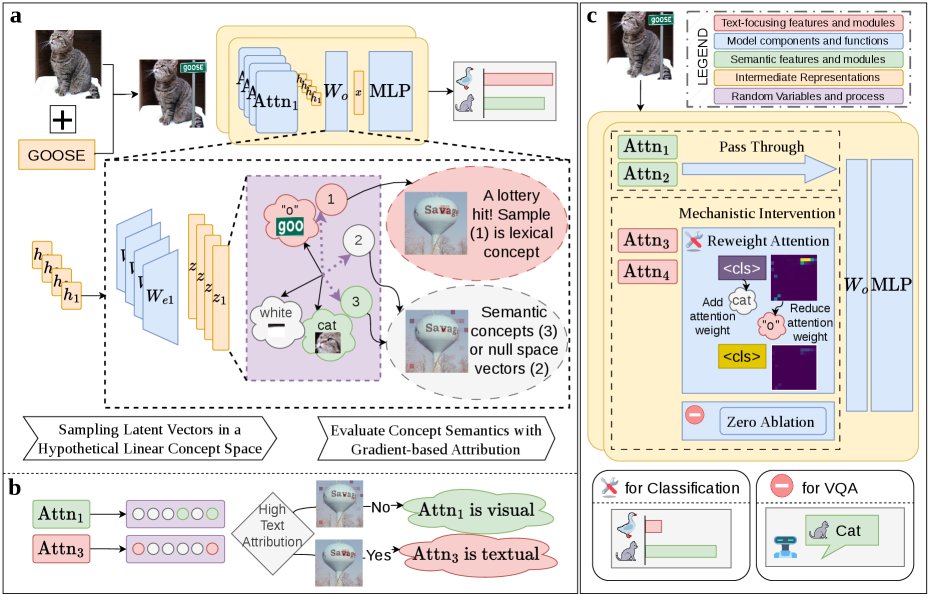 Towards Robustness against Typographic Attack with Training-free Concept Localization Figure 1