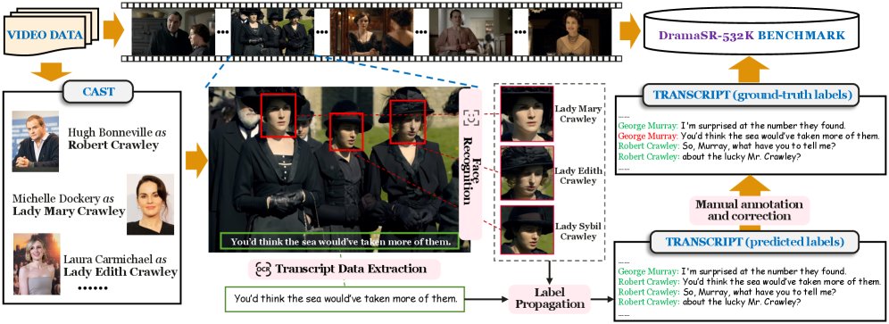 Reasoning LLM Improves Speaker Recognition in Long-form TV Dramas Figure 1
