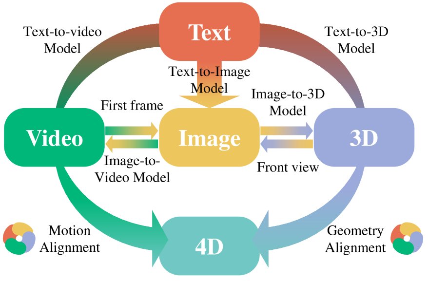 Alignment Is All You Need For X-to-4D Generation Figure 1