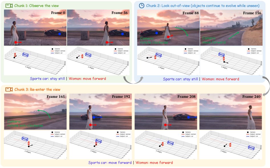 WorldDirector: Building Controllable World Simulators with Persistent Dynamic Memory Figure 1