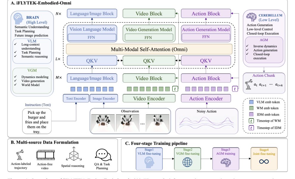 iFLYTEK-Embodied-Omni Technical Report Figure 1