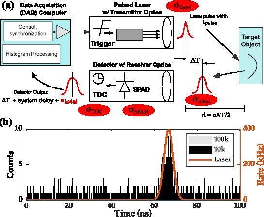 Direct Time-of-Flight Measurement Accuracy Improvement With Perimeter-Gated SPADs Figure 1