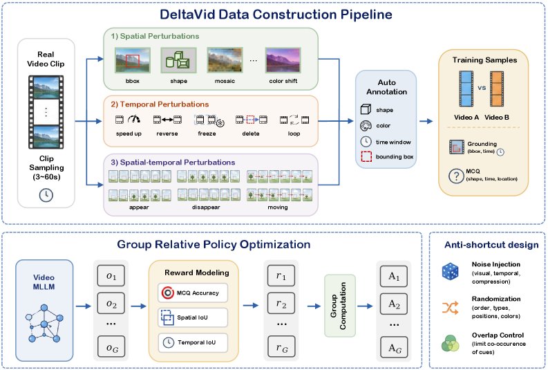 DELTAVID: Enhancing Fine-Grained Spatiotemporal Perception with Cross-Video Differences Figure 1