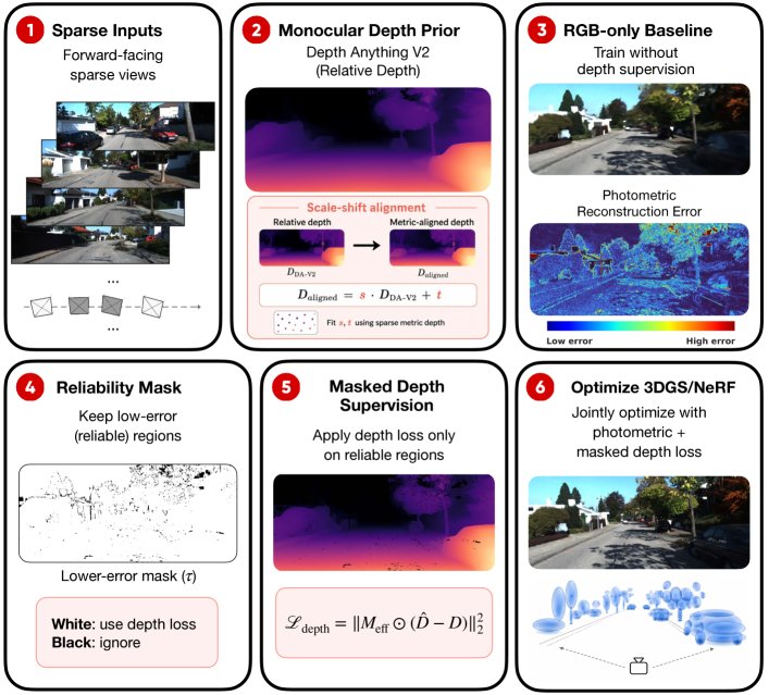 Reliability-Aware Monocular Depth Supervision for Sparse-View Neural Reconstruction Figure 1