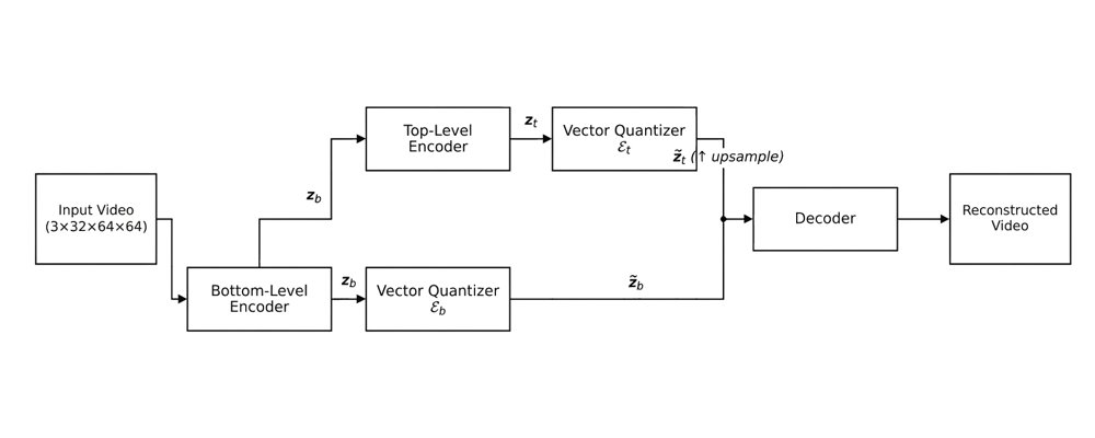 Entropy-Coded MS-VQ-VAE with Learned Priors for Ultra-Low Bitrate Video Compression Figure 1