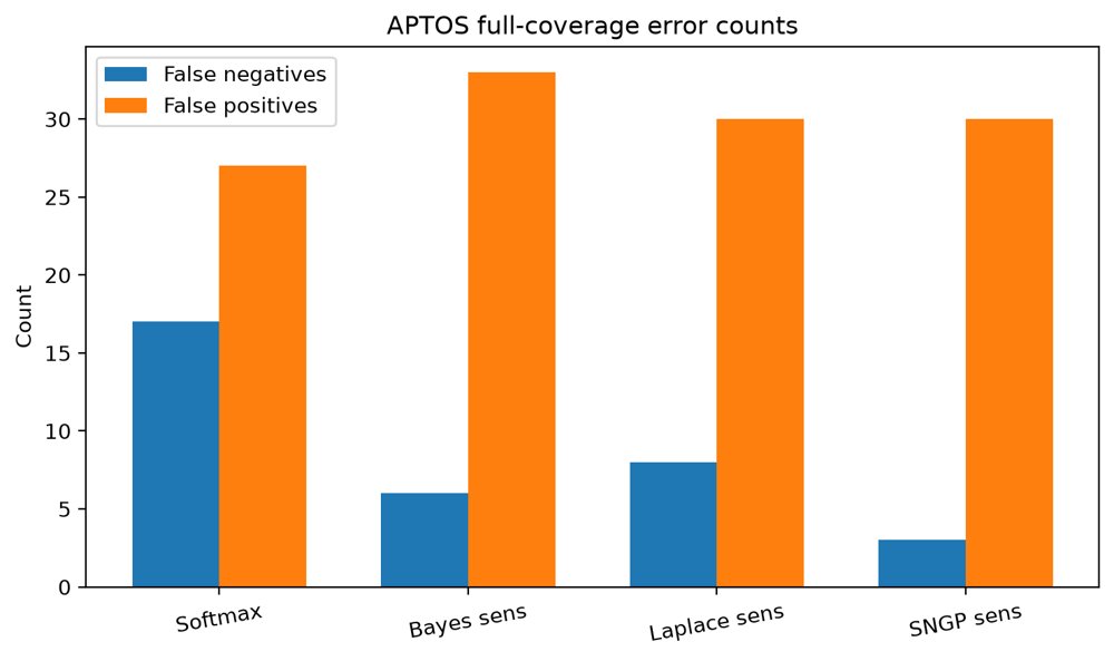 Uncertainty-Aware Last-Layer Adaptation of RETFound for Referable Diabetic Retinopathy Screening Under Dataset Shift Figure 1