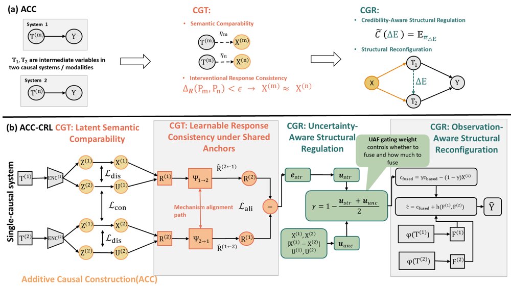 Additive Causal Construction for Transferable and Reconfigurable Cross-System Learning in Multi-Source Image Fusion Figure 1