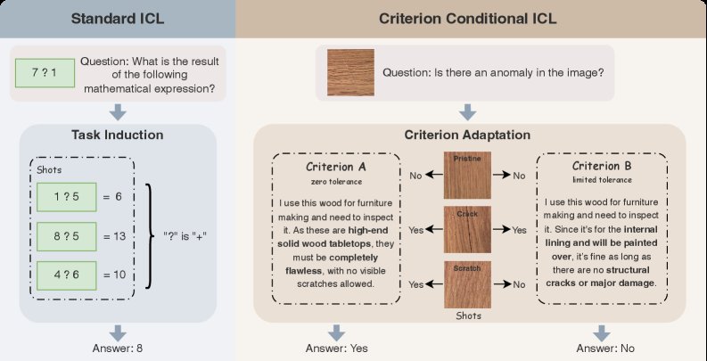 Criterion-Conditional In-Context Learning: Evaluating Criterion-Shift Adaptation in Vision-Language Models Figure 1