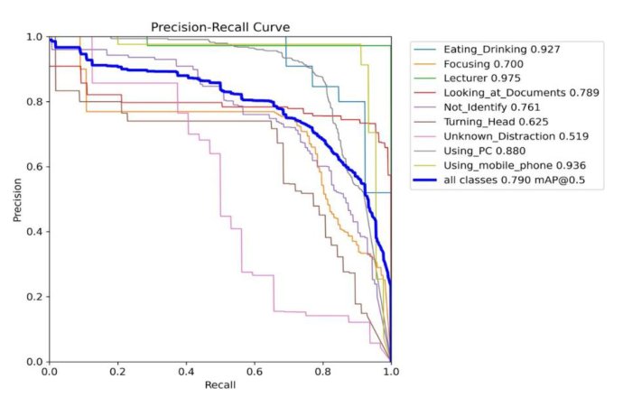 Classroom Behavior Monitoring with YOLO An Empirical Study in Higher Education Settings Figure 1