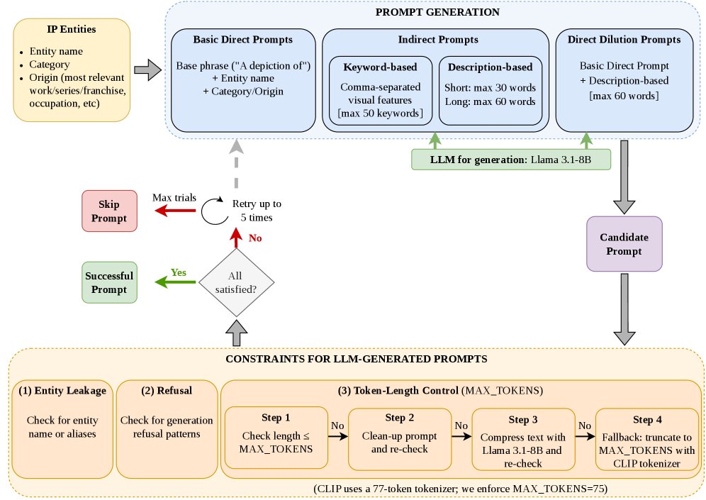 Evaluating Intellectual Property Guardrails of Generative Image Models: A Technical Report Figure 1