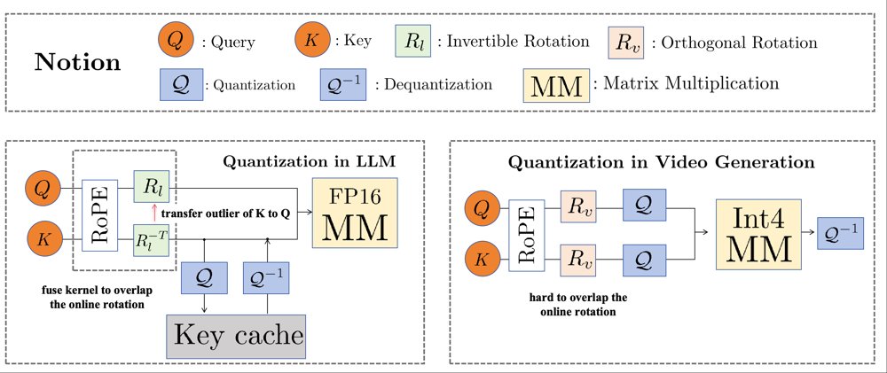 RotateAttention: RoPE-Aware Rotation and Range Rectification for INT4 Quantized Attention in Video Generation Figure 1