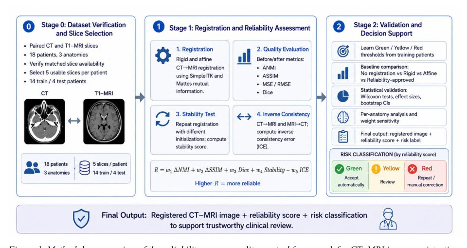Reliability-Aware CT-MRI Registration: A Quality Engineering Framework with Stability Analysis and Risk Classification Figure 1