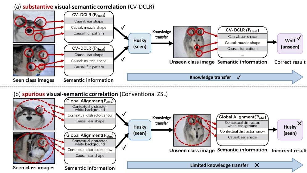 CV-DCLR: Causal-Visual Dynamic Label Refinement for Robust Zero-Shot Learning Figure 1