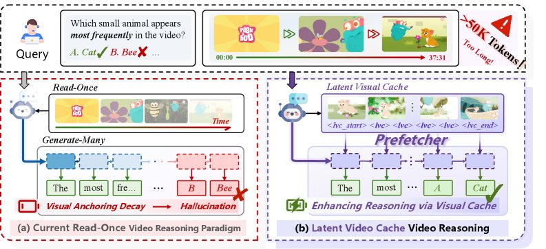 Latent Visual Cache for Video Reasoning Figure 1