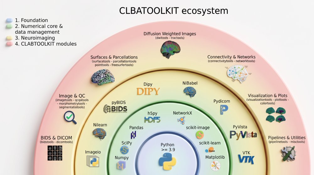 CLABTOOLKIT: An Open-Source Toolkit for Routine Processing, Manipulation, and Visualization of Neuroimaging Data Figure 1