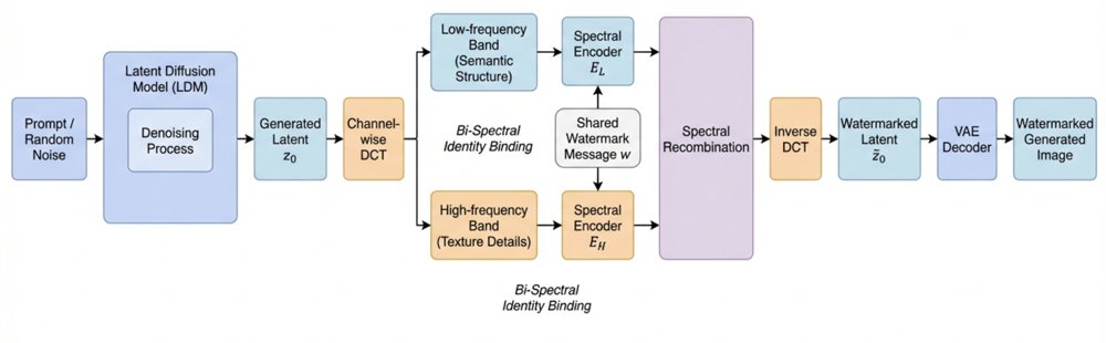 BiSLW: Bi-Spectral Latent Watermarking for Generative Diffusion Models Figure 1