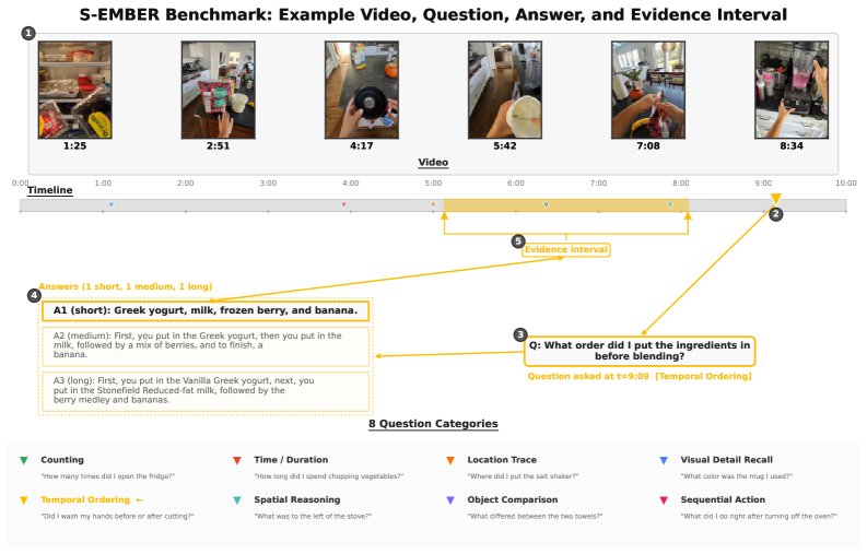 S-EMBER: A Large-Scale Benchmark for Streaming Egocentric Memory Retrieval Figure 1