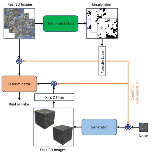 Property-Constrained 3D Porous Media Reconstruction from 2D Images via Conditional Generative Adversarial Networks Figure 1