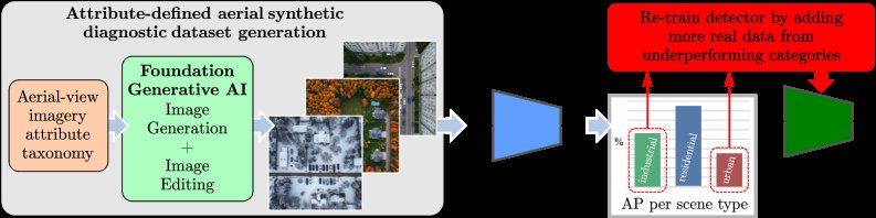 Diagnosing Aerial-View Object Detectors with Foundational Image Generative Models Figure 1