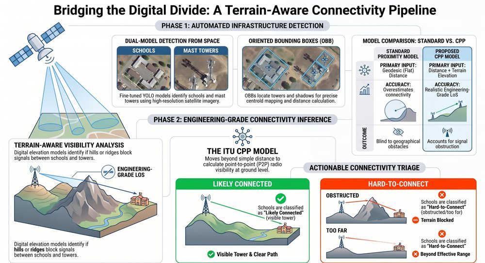 Signal from Space: Detecting Schools and Towers to Bridge the Digital Divide Figure 1