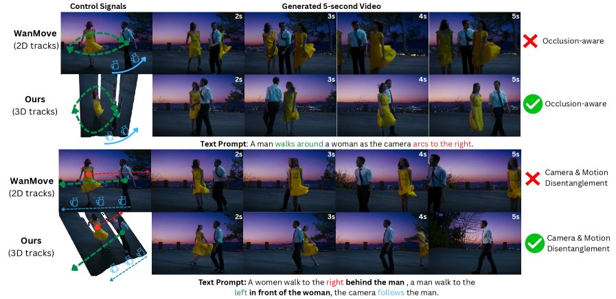 Track the Noise, Move the World:3D-Grounded Motion-Consistent Noise for Controllable Video Generation Figure 1