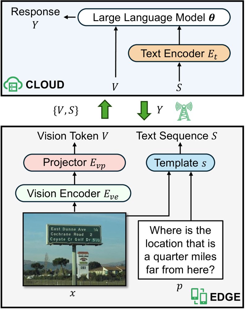 Vision Token Manipulation Attacks on Cloud-Edge Inference of Large Vision-Language Models Figure 1
