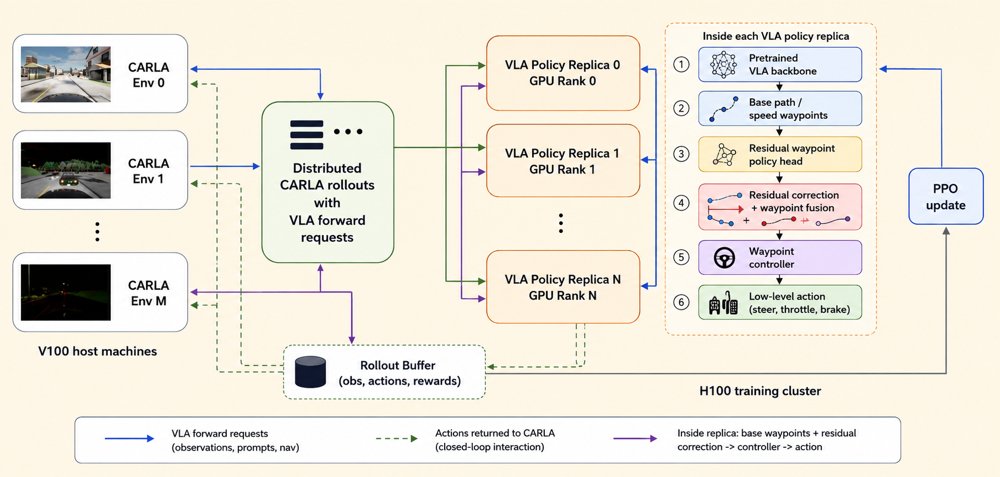 CLEAR: Closed-Loop Reinforcement Learning at Scale for End-to-End Autonomous Driving Figure 1