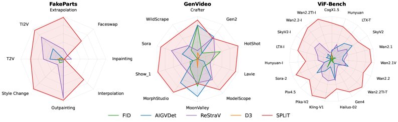 SPLIT: Training-Free AI-Generated and Partially Edited Video Detection via Spatial Patch-Level Incoherence and Temporal Roughness Figure 1