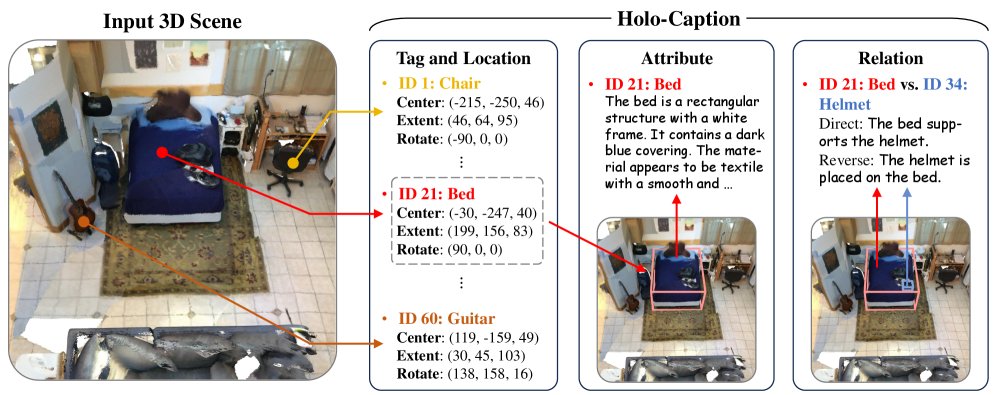 Holo-Captioning: Toward the Text Equivalent of 3D Scenes Figure 1