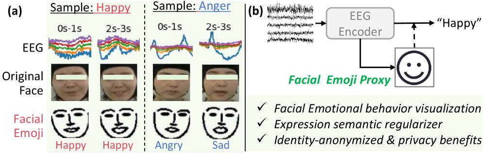 See the Emotion: A Facial Emoji Proxy Modeling for EEG Emotion Recognition Figure 1