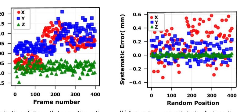 Harmonic-Aware Transformer for Real-Time Catheter Localization in Interventional Procedures of Magnetic Particle Imaging Figure 1