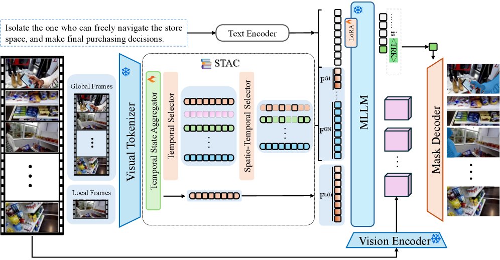 STAC: Selective Spatiotemporal Aggregation and Compression for Video Reasoning Segmentation Figure 1