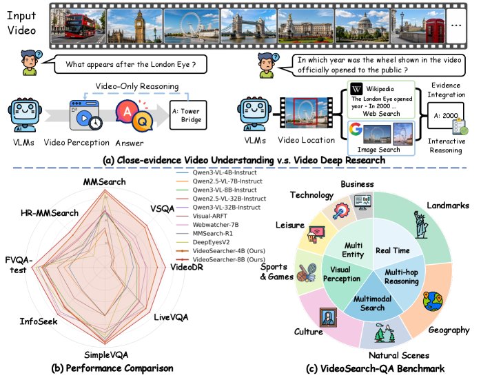 VideoSearcher: Empowering Video Deep Research with Multi-Tool Agentic Reasoning via Reinforcement Learning Figure 1