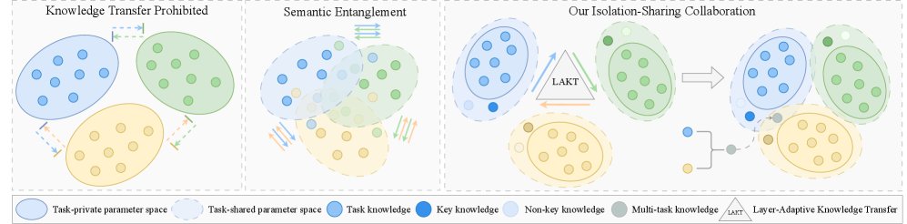 CL-Anomaly: Layer-Adaptive Mixture-of-Experts with Multimodal Large Language Model for Continual Learning in Anomaly Detection Figure 1