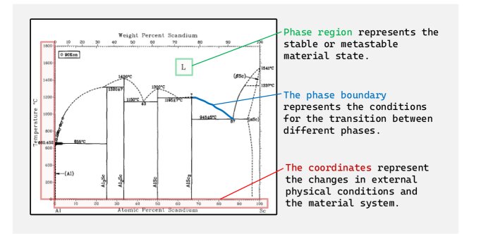 MatPhaseBench: A Semantics-Guided Benchmark for Materials Phase Diagrams Understanding Figure 1