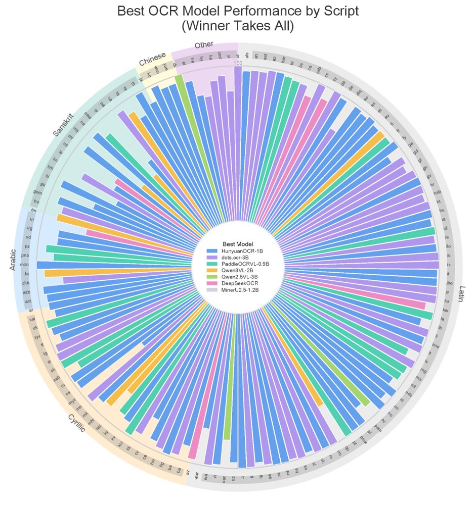 MORE: A Multilingual Document Parsing Benchmark and Evaluation Figure 1