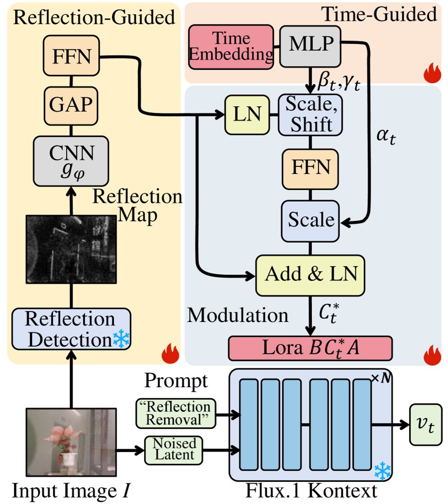 ReLo-IRR: Reflection-Guided LoRA Framework for Image Reflection Removal Figure 1