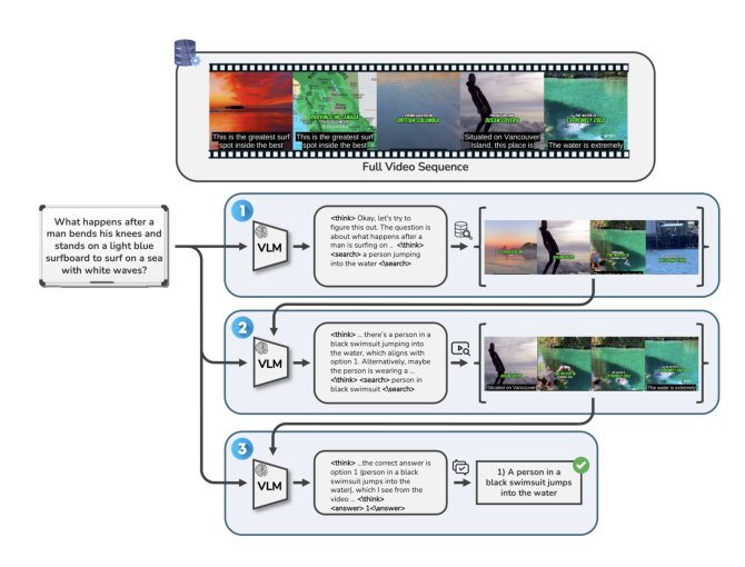 Incentivizing Vision Language Models to Search for Long Video Question Answering Figure 1