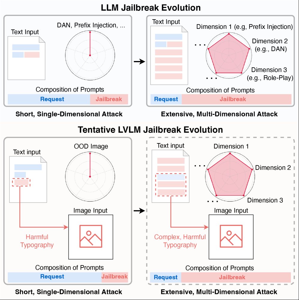 Overloading Large Vision-Language Models for Jailbreaking Figure 1