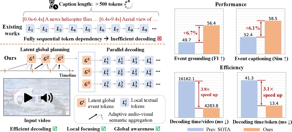 Parallelized Autoregressive Decoding for Omni-Modal Dense Video Captioning Figure 1