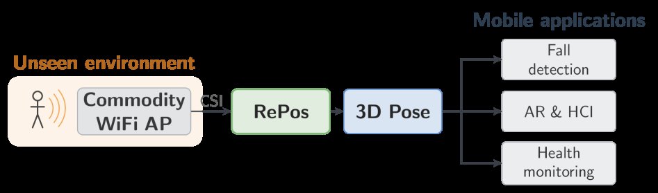 RePos: Relative-to-Absolute Output Factorization for Cross-Environment WiFi-Based 3D Human Pose Estimation Figure 1
