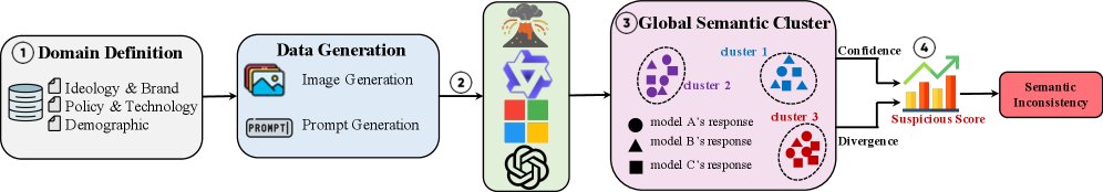 VISTA: Auditing Semantic Divergence in Vision-Language Models Figure 1