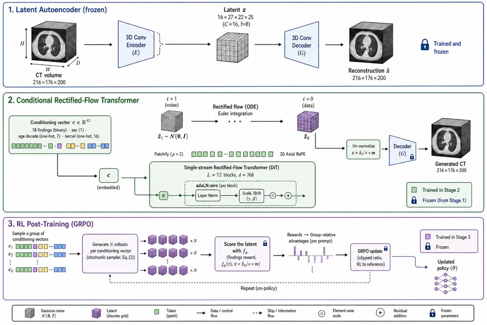 CONFLUX: A Latent Diusion Model for 3D Chest-CT Synthesis with RL Post-Training Figure 1