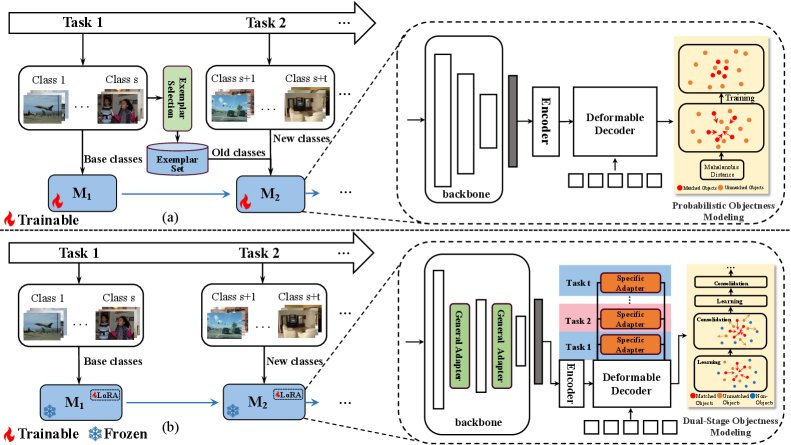 REAL-OW: Rehearsal-free Open World Object Detection with Low-Rank Adaptation and Dual-Stage Objectness Modeling Figure 1