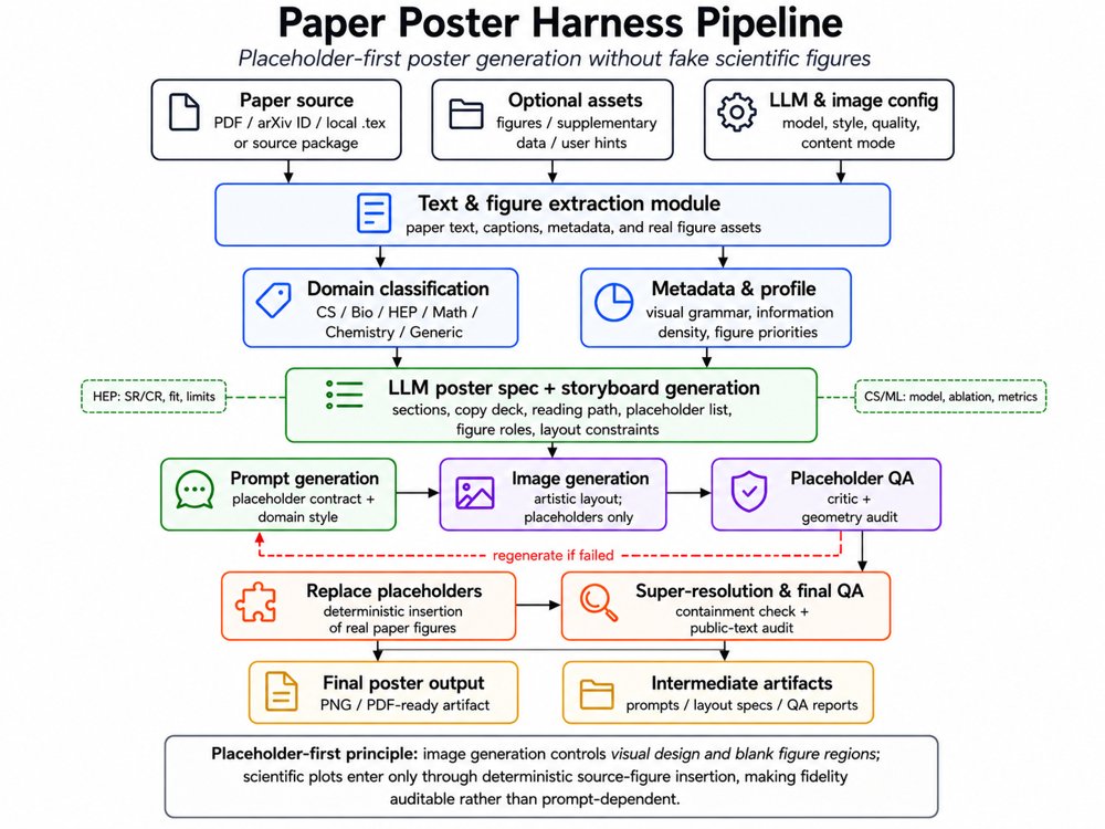 PosterHarness: Turning Scientific Poster Generation into an Auditable Instruction-Following Benchmark Figure 1