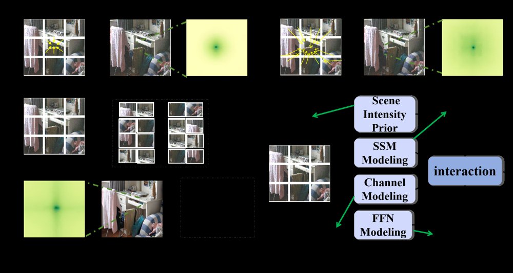 MambaLIE: Scene Light Intensity-Boosted Low-Light Image Enhancement with State Space Model Figure 1