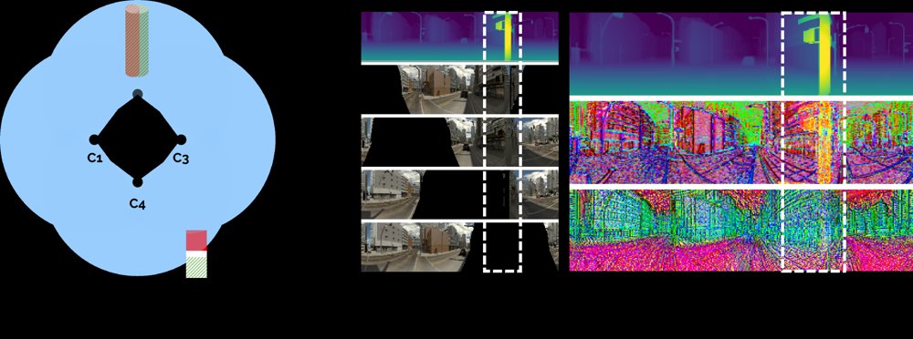 OmniDS: Dual-Stream Context Fusion for Omnidirectional Depth from Fisheye Cameras Figure 1