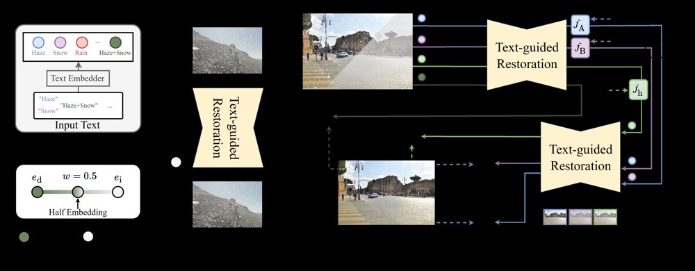 CURE: Controllable Unified Image Restoration for Complex Degradations Figure 1